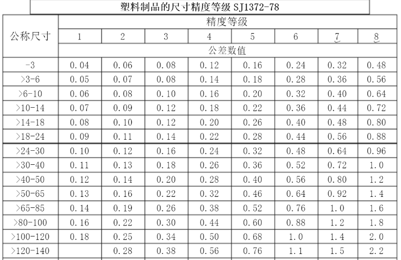 精密行業(yè)標(biāo)準(zhǔn)，玩具做到3級(jí)，化妝品可以做到1級(jí)